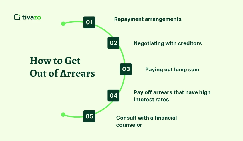 How to Get Out of Arrears
