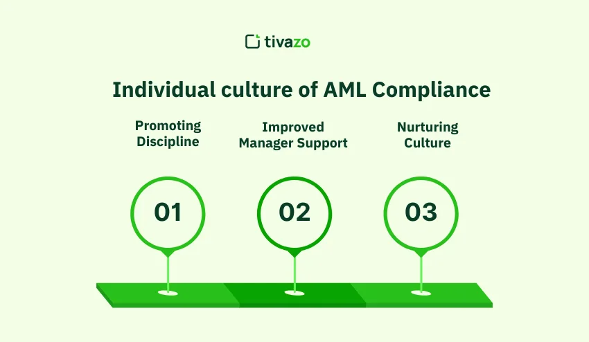 Individual culture of AML Compliance