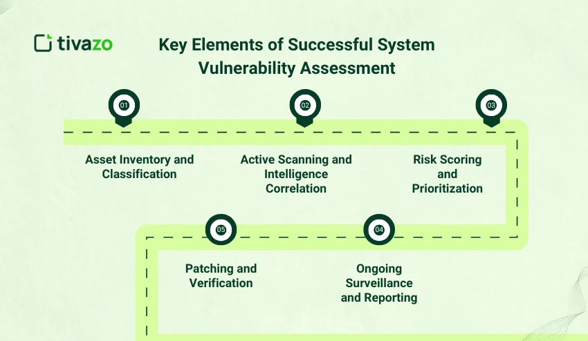 Elements of Successful System Vulnerability Assessment