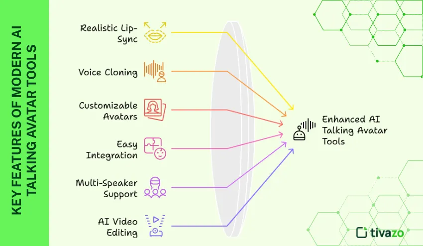 Key Features of Modern AI Talking Avatar Tools