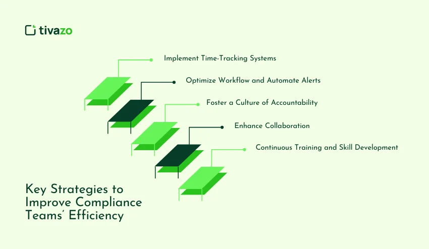Key Strategies to Improve Compliance Teams’ Efficiency