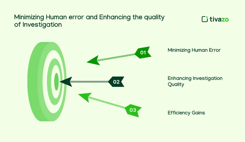 Minimizing Human error