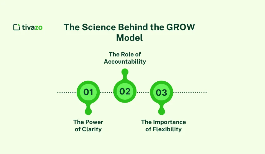 Science Behind the GROW Model