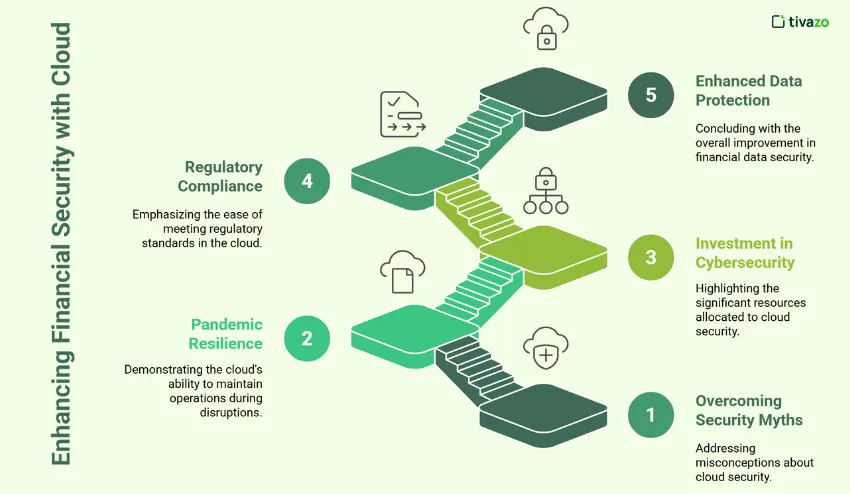 Security When the Cloud Protects Better Than Closed Doors