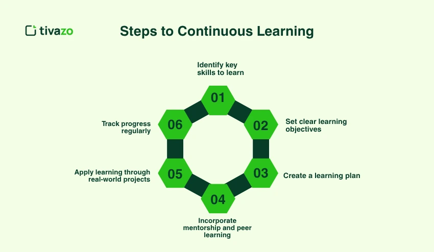 Steps to Continuous Learning: