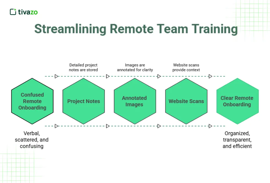 Streamlining Training and Onboarding for Remote Teams