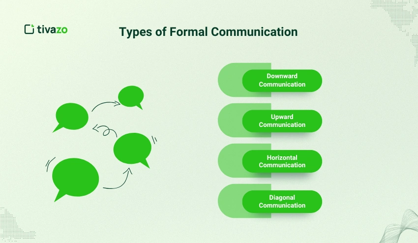Types of Formal Communication