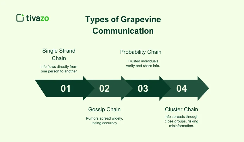 Types of Grapevine Communication