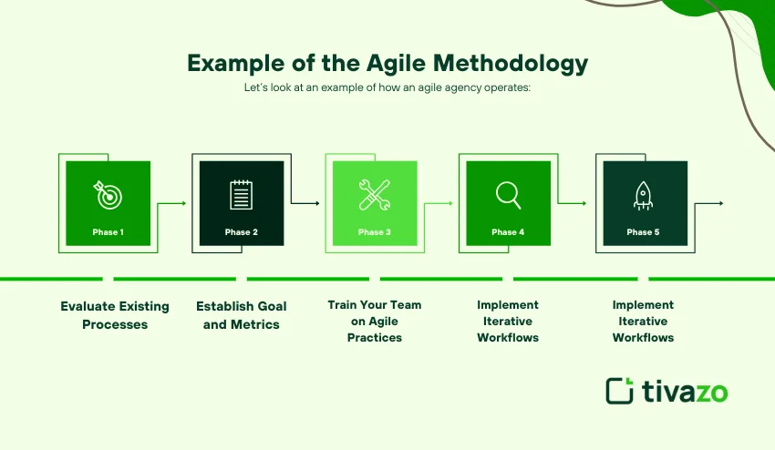 Example of agile methodology 
