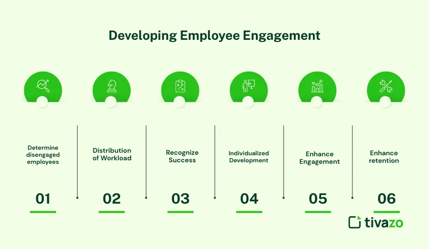 Developing Employee Engagement 