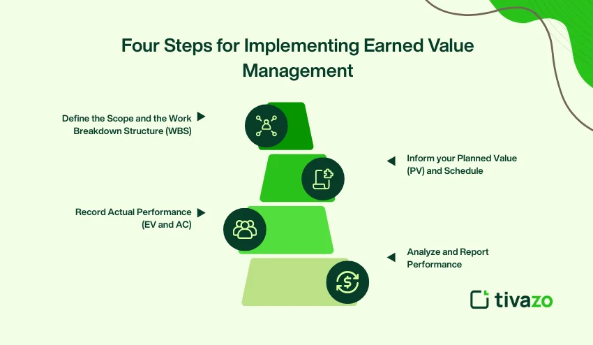 Implementing earned value management 
