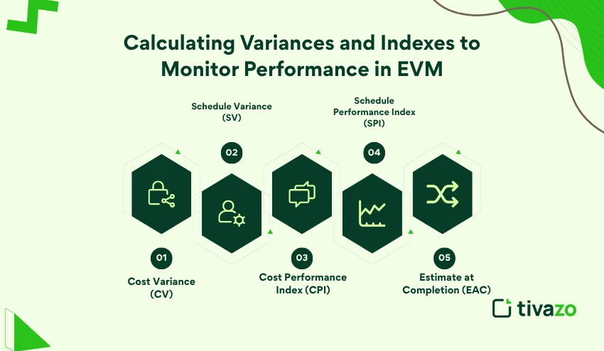 Indexes monitor performance 