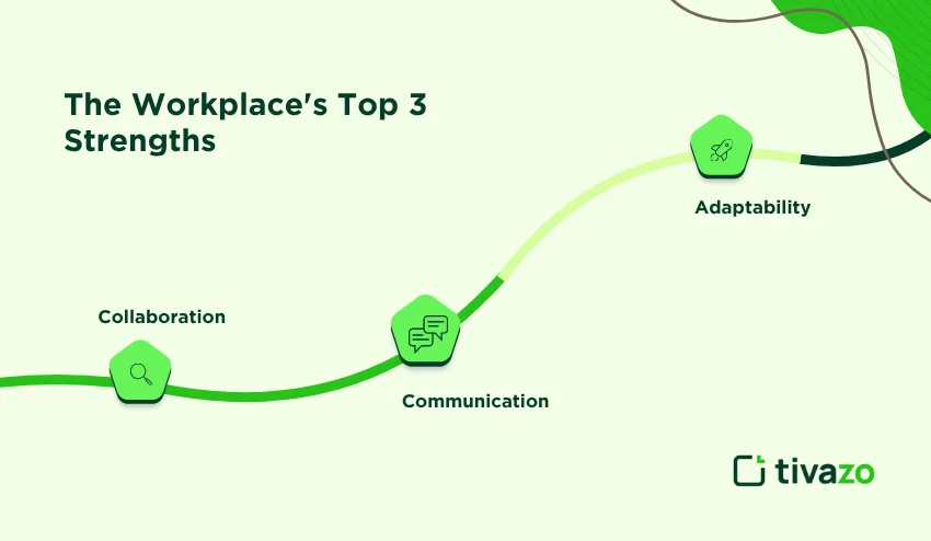 Workplace top 3 strengths