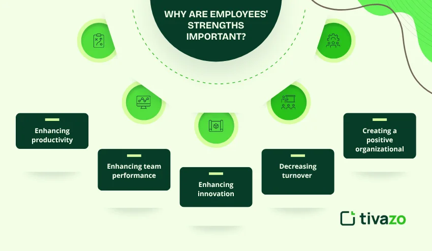 Employee strengths