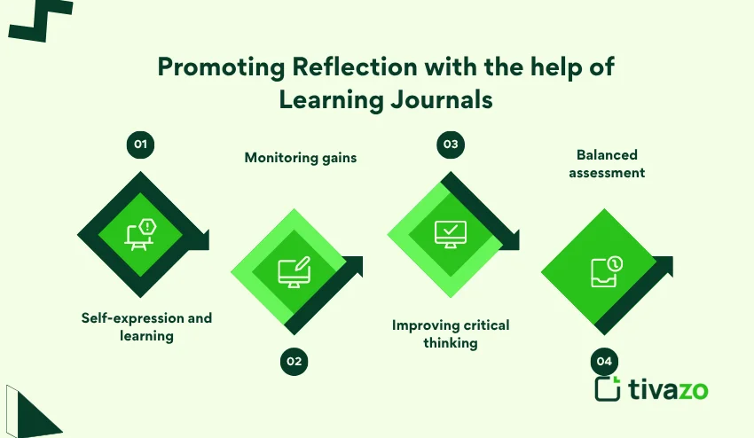 Promoting reflection if learning journals 