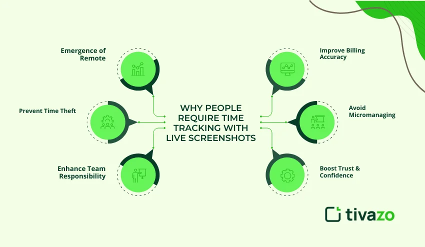 Why people require time tracking with live screenshots