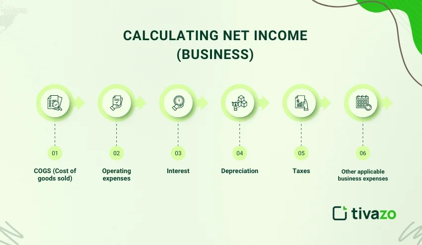 calculating net income 
