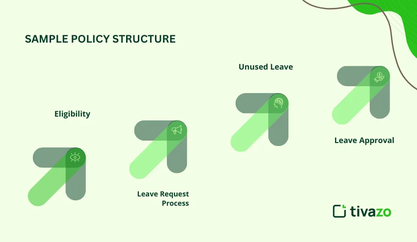 Sample policy Structure