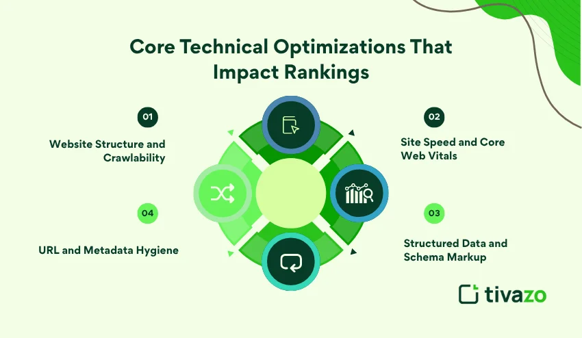 core technical optimizations