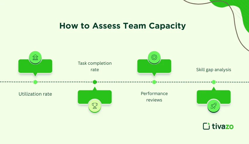 Access team capacity 
