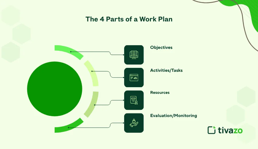 Parts of work plan 