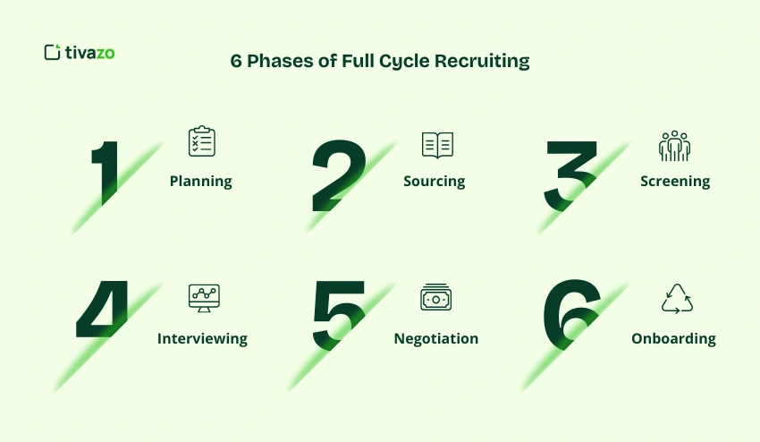 6 Phases of Full Cycle Recruiting
