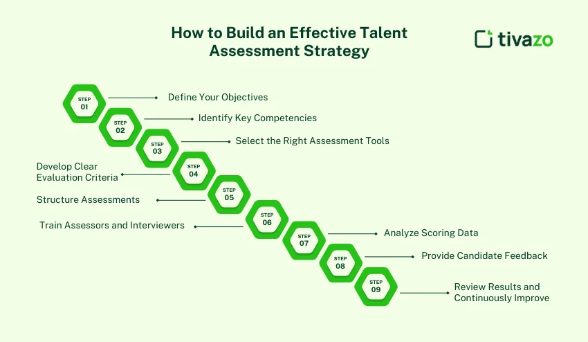 Build an Effective Talent Assessment Strategy