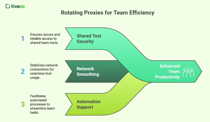 How Do Rotating Proxies Support Team Productivity Tools