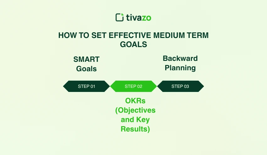 How to Set Effective Medium Term Goals