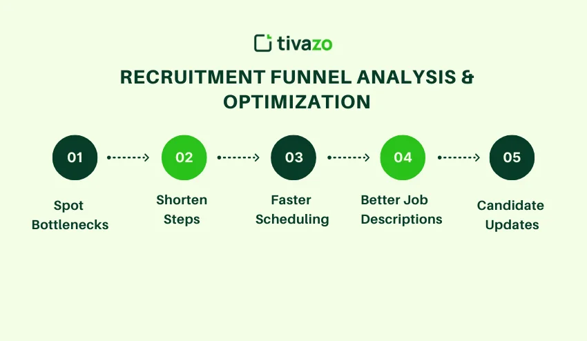 Recruitment Funnel Analysis