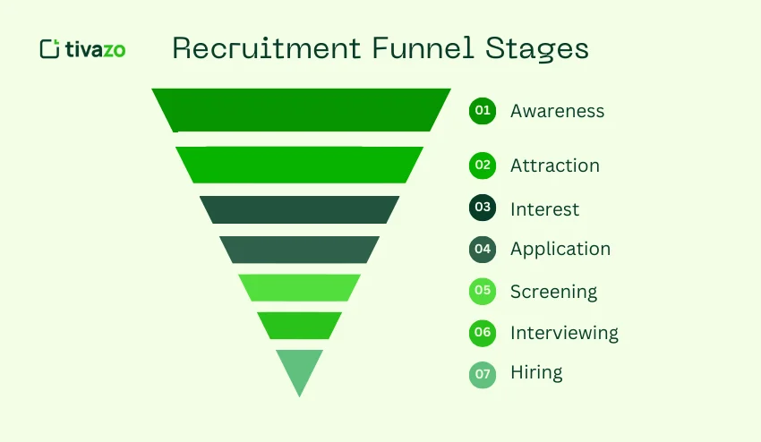 Recruitment Funnel Stages