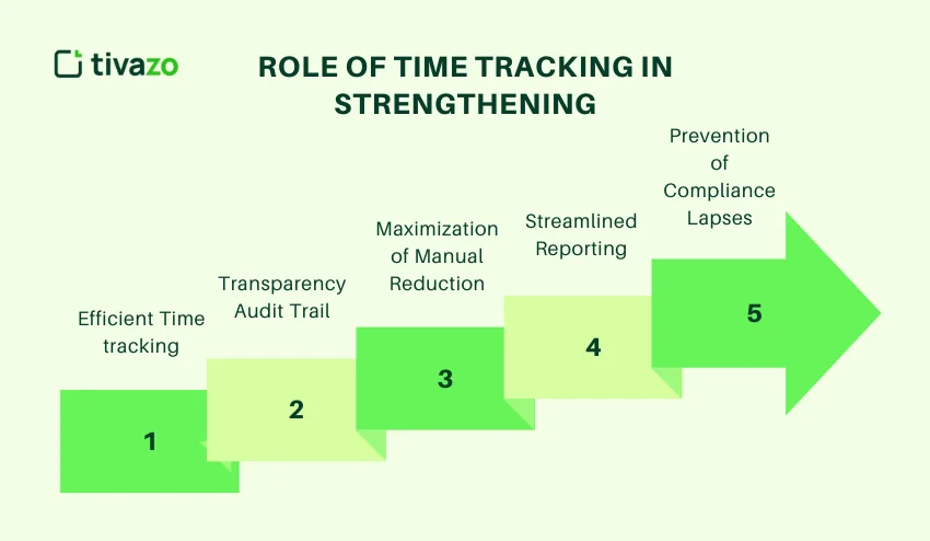 Role of Time Tracking in Strengthening Audit Readiness