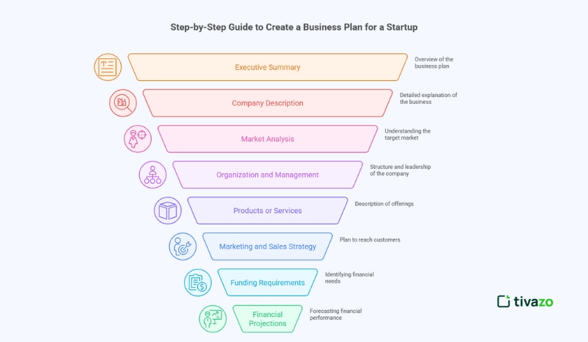 Step-by-Step Guide to Create a Business Plan for a Startup