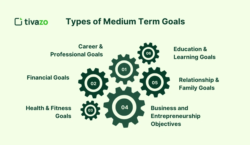 Types of Medium Term Goals