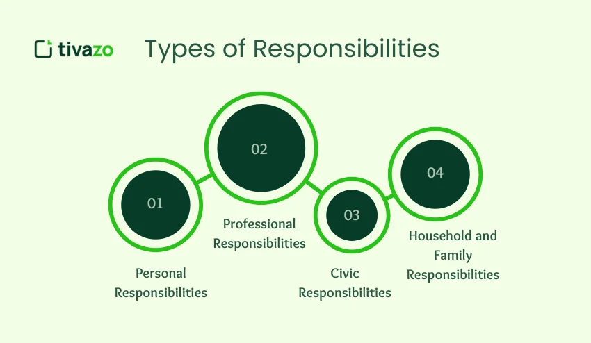 Types of Responsibilities