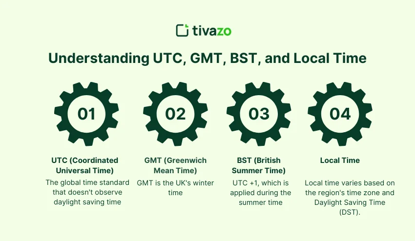 Understanding UTC, GMT, BST, and Local Time