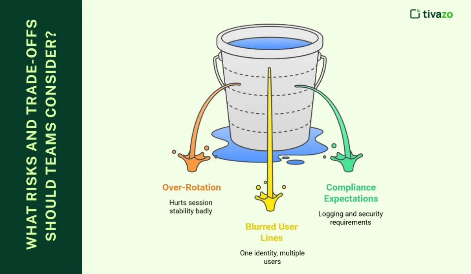 What Risks and Trade-Offs Should Teams Consider