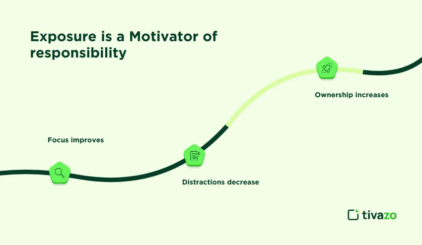 exposure of motivator of responsibility