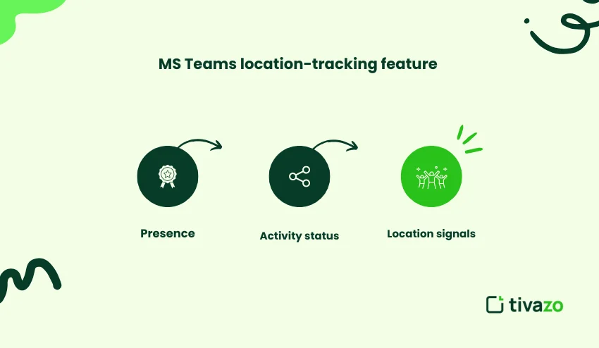 Ms Team Location Tracking 
