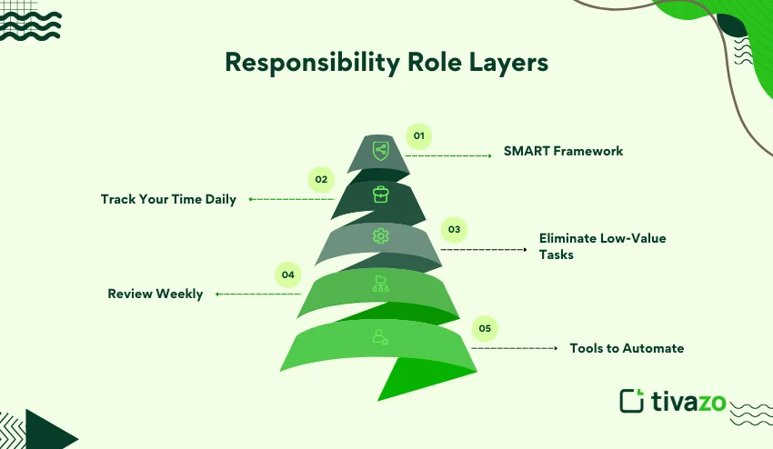 Responsibility role layers