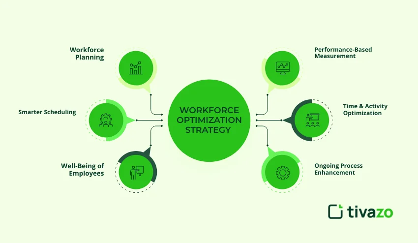 workforce optmiation 