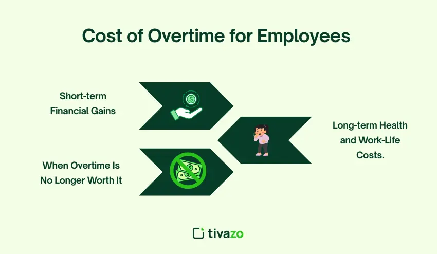 Cost of Overtime for Employees 