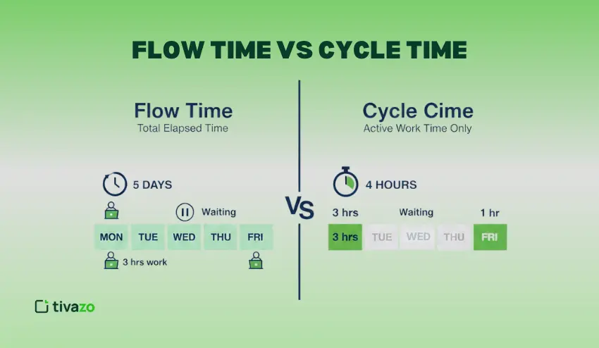 Flow time vs Cycle time
