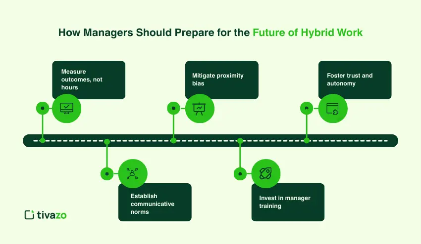 How Managers Should Prepare for the Future of Hybrid Work