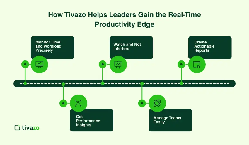 How Tivazo Helps Leaders Gain the Real-Time Productivity Edge