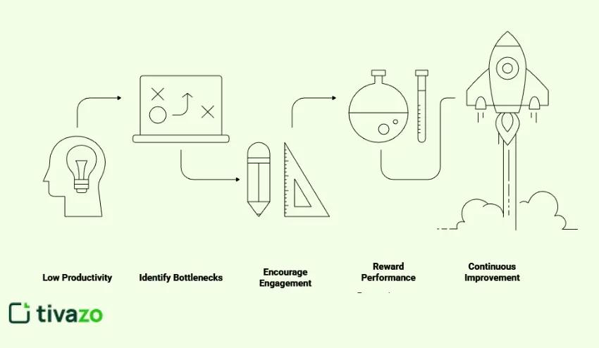 Improve Productivity Metrics