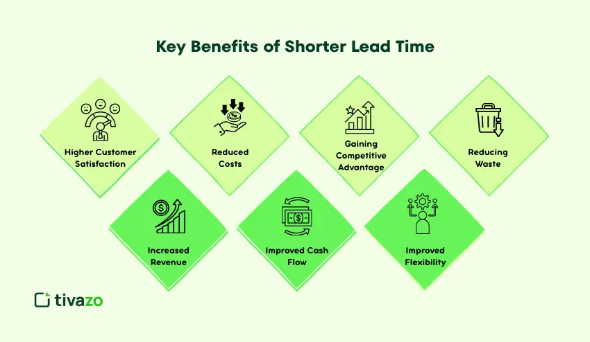 Shorter Lead Time Benefits