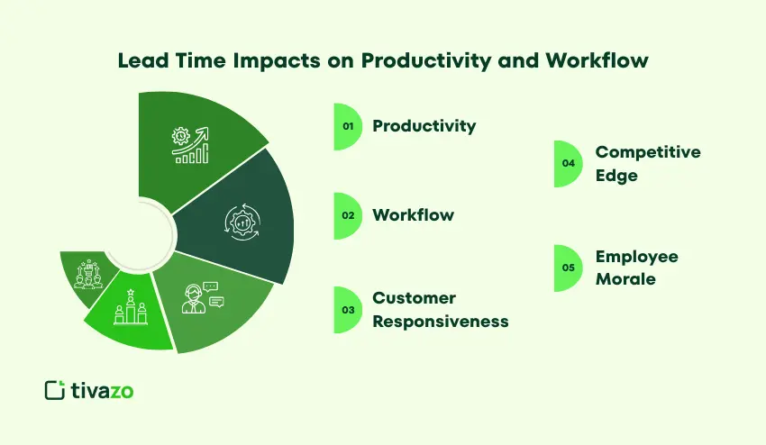 Lead Time Impacts Productivity and Workflow