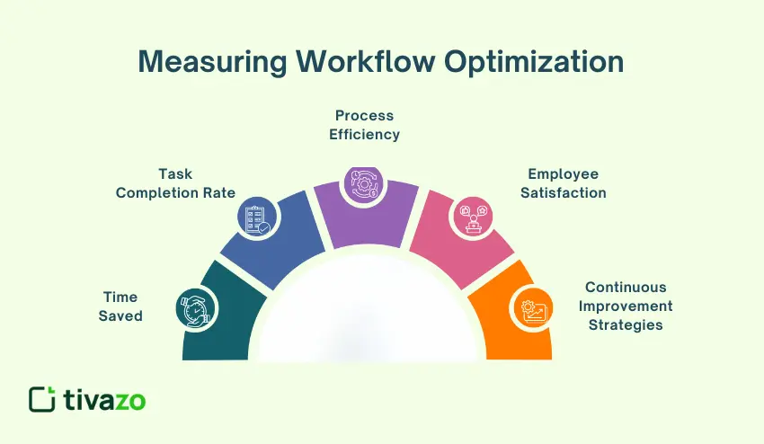 Measuring Success in Workflow Optimization