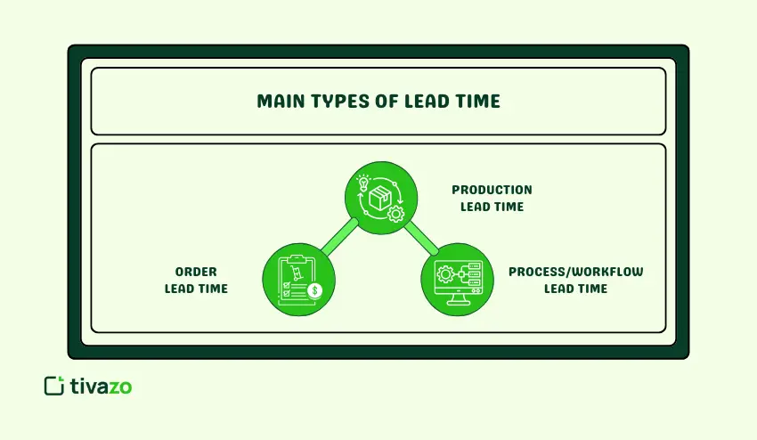 Lead Time Types